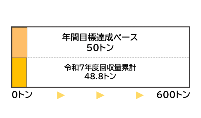 令和7年度の回収量累計を帯グラフで表示しています。