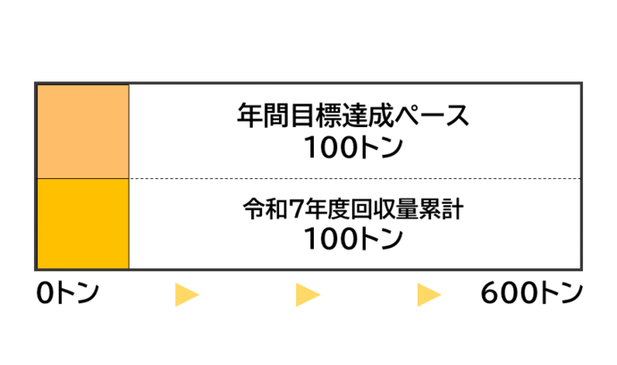 令和7年度の回収量累計を帯グラフで表示しています。