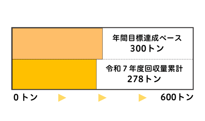 令和7年度の回収量累計を帯グラフで表示しています。
