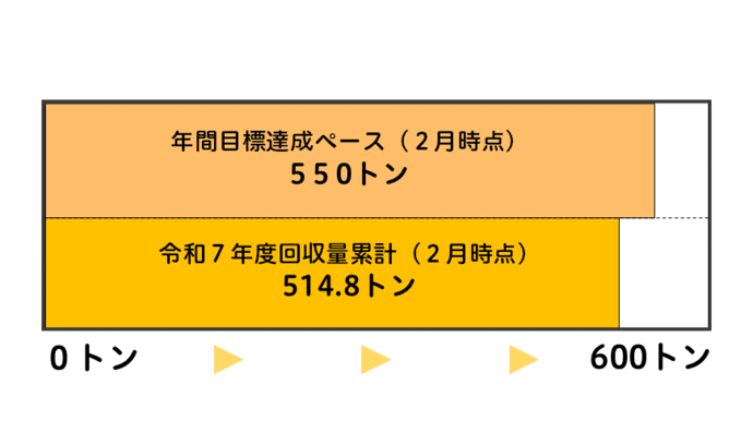令和7年度の回収量累計を帯グラフで表示しています。