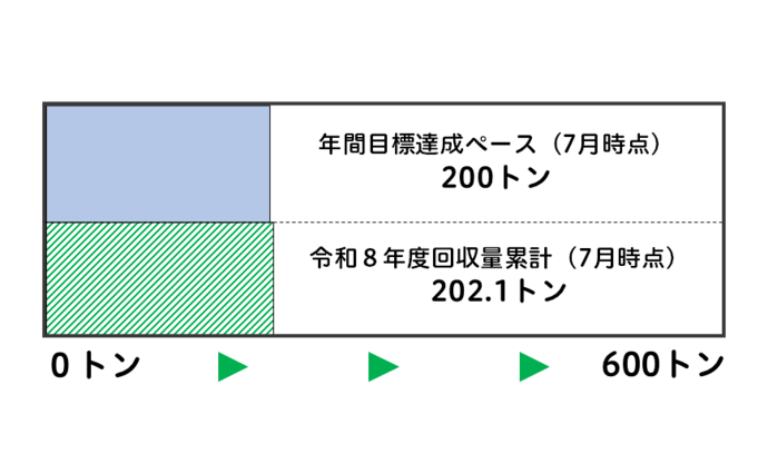 令和8年度の雑がみ回収量累計を図で表しています