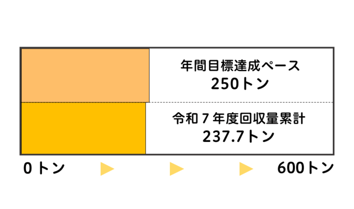 令和7年度の回収量累計を帯グラフで表示しています。