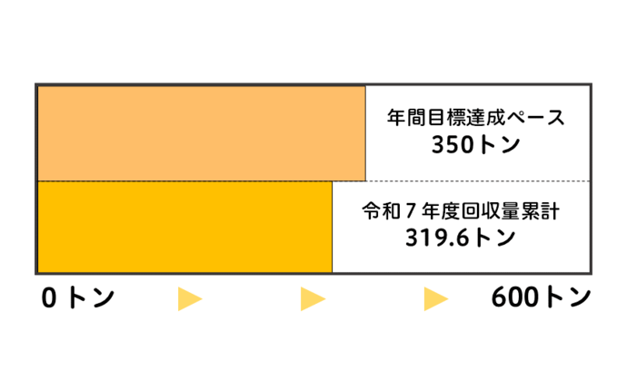 令和7年度の回収量累計を帯グラフで表示しています。