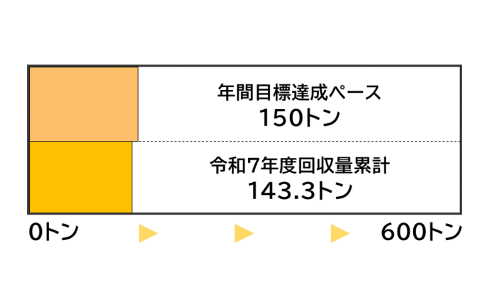 令和7年度の回収量累計を帯グラフで表示しています。