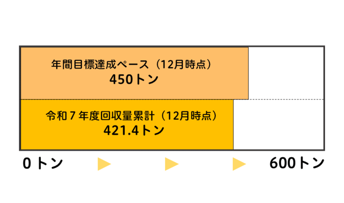 令和7年度の回収量累計を帯グラフで表示しています。