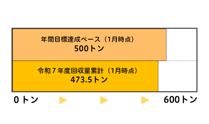 令和7年度の回収量累計を帯グラフで表示しています。
