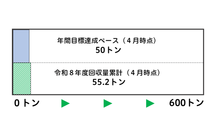 令和8年度の雑がみ回収量累計を図で表しています
