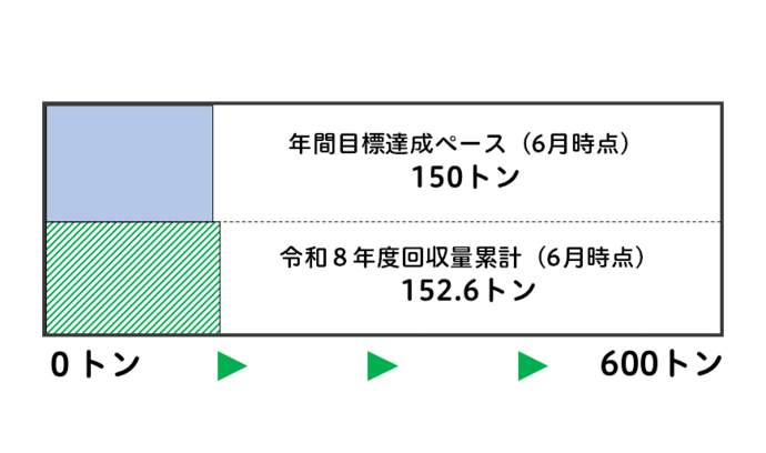 令和8年度の雑がみ回収量累計を図で表しています
