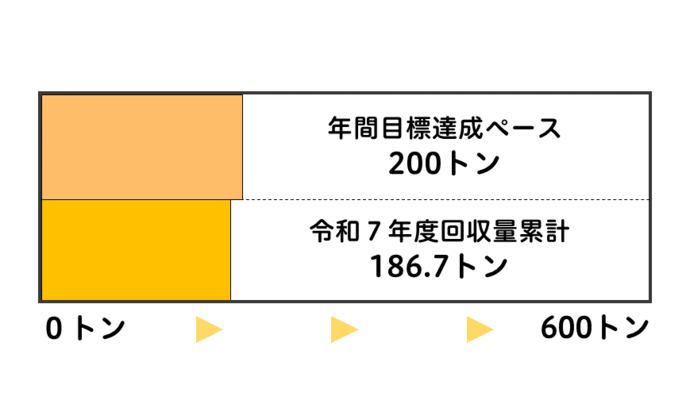 令和7年度の回収量累計を帯グラフで表示しています。