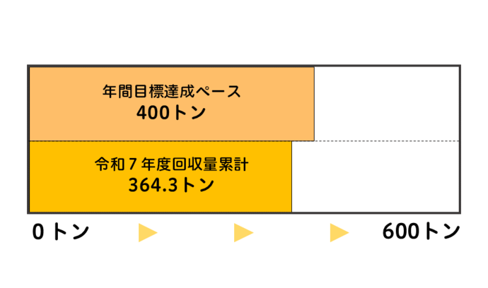 令和7年度の回収量累計を帯グラフで表示しています。