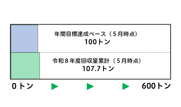 令和8年度の雑がみ回収量累計を図で表しています