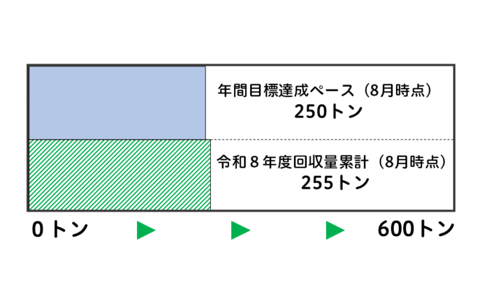 令和8年度の雑がみ回収量累計を図で表しています