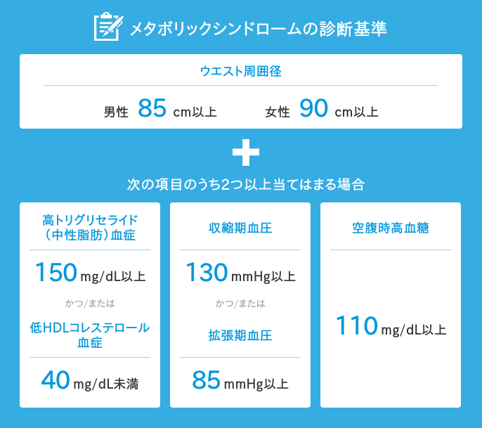 メタボリックシンドロームの診断基準