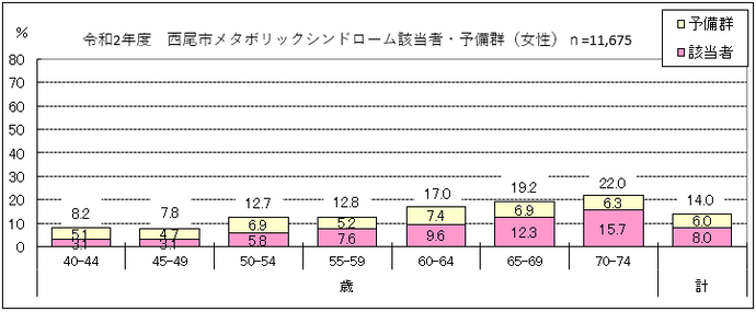 令和2年度西尾市の女性のメタボリックシンドローム該当者・予備群