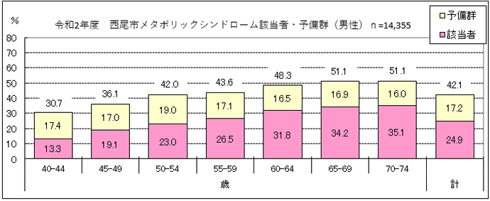 令和2年度西尾市の男性のメタボリックシンドローム該当者・予備群