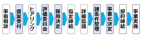 民間提案制度の流れ