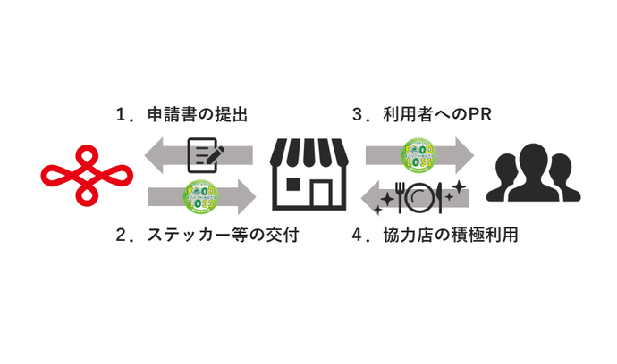 当制度の概要についてフローチャートで解説した図です。