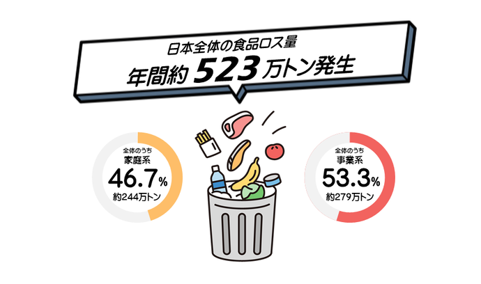 食品ロス発生量の現状値を図解したイラスト。発生量についてはテキストで説明しています。