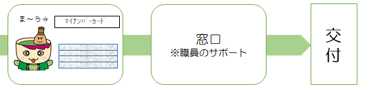 証明交付の流れ