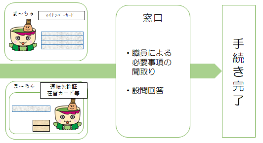 手続きの流れ