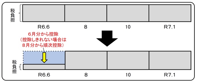 減税実施方法_普通徴収