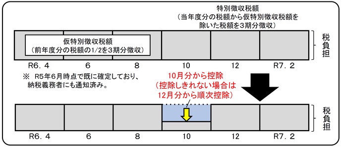 減税実施方法_年金特別徴収