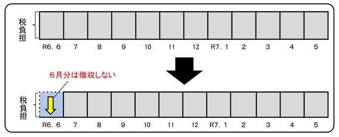 減税実施方法_特別徴収