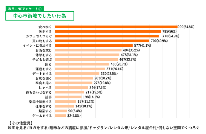 第1回アンケート結果の一例「中心市街地でしたい行為」
