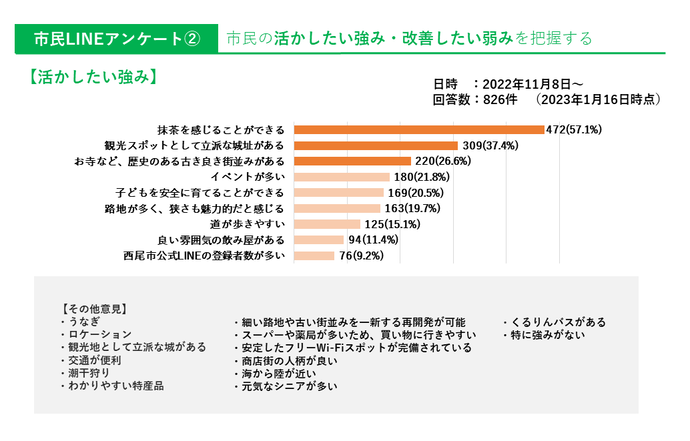 第2回アンケート結果の一例「活かした強み」