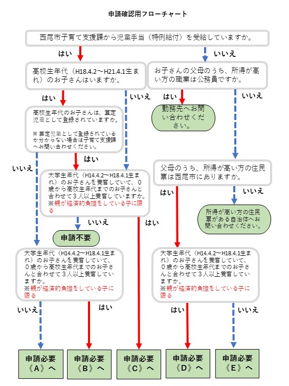 手続き確認用フローチャート