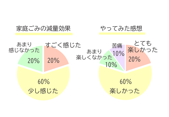 ダンボールコンポストモニターアンケート結果