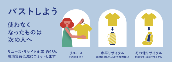 パストの仕組みを解説する画像です。使わなくなった衣類を、リユースやリサイクルする仕組みが図解されています。