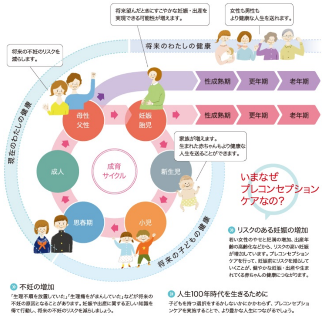 プレコンセプションケア