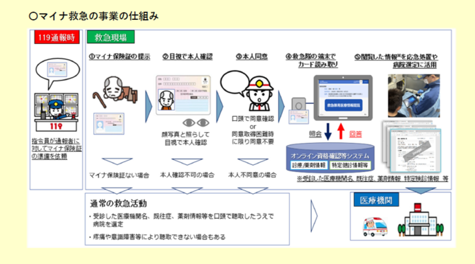 マイナ救急の事業の仕組み