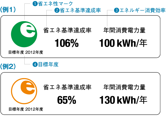 【参考】省エネルギーラベリング制度