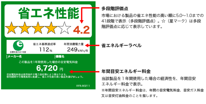 統一省エネラベル