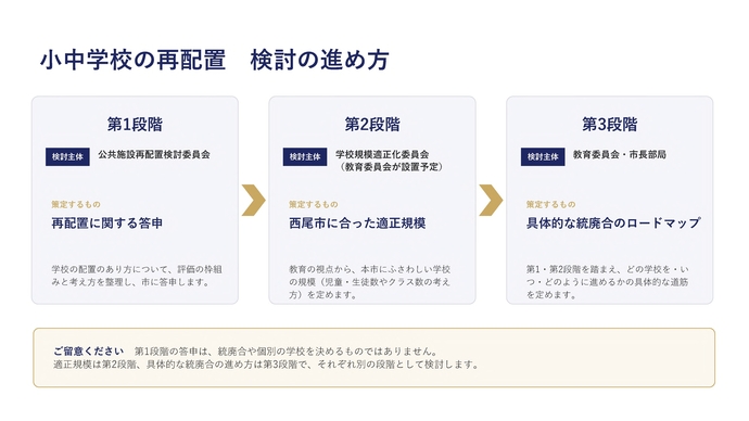 小中学校の再配置　検討の進め方