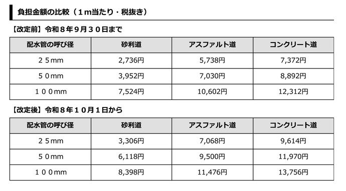負担金表