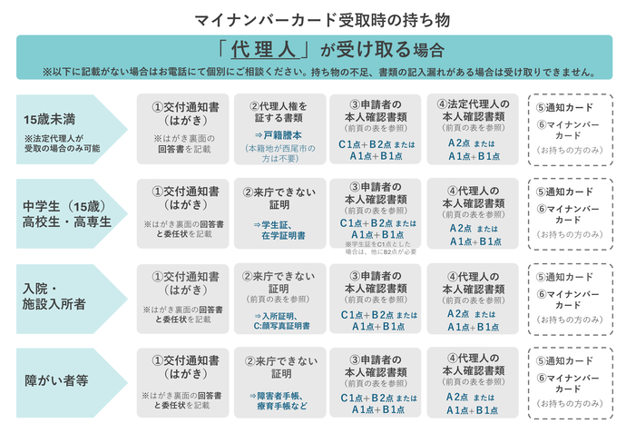 代理人が受け取る場合に必要なもの