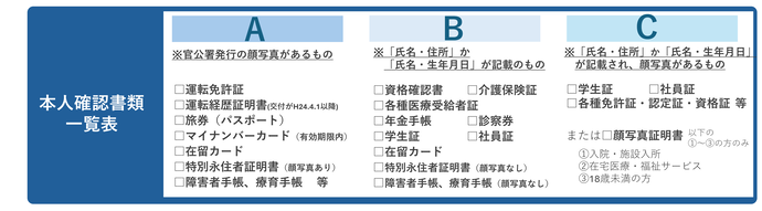 本人確認書類一覧