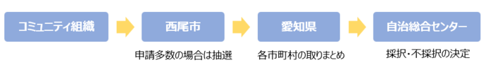 申請の流れ